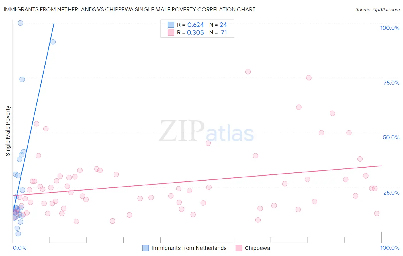 Immigrants from Netherlands vs Chippewa Single Male Poverty