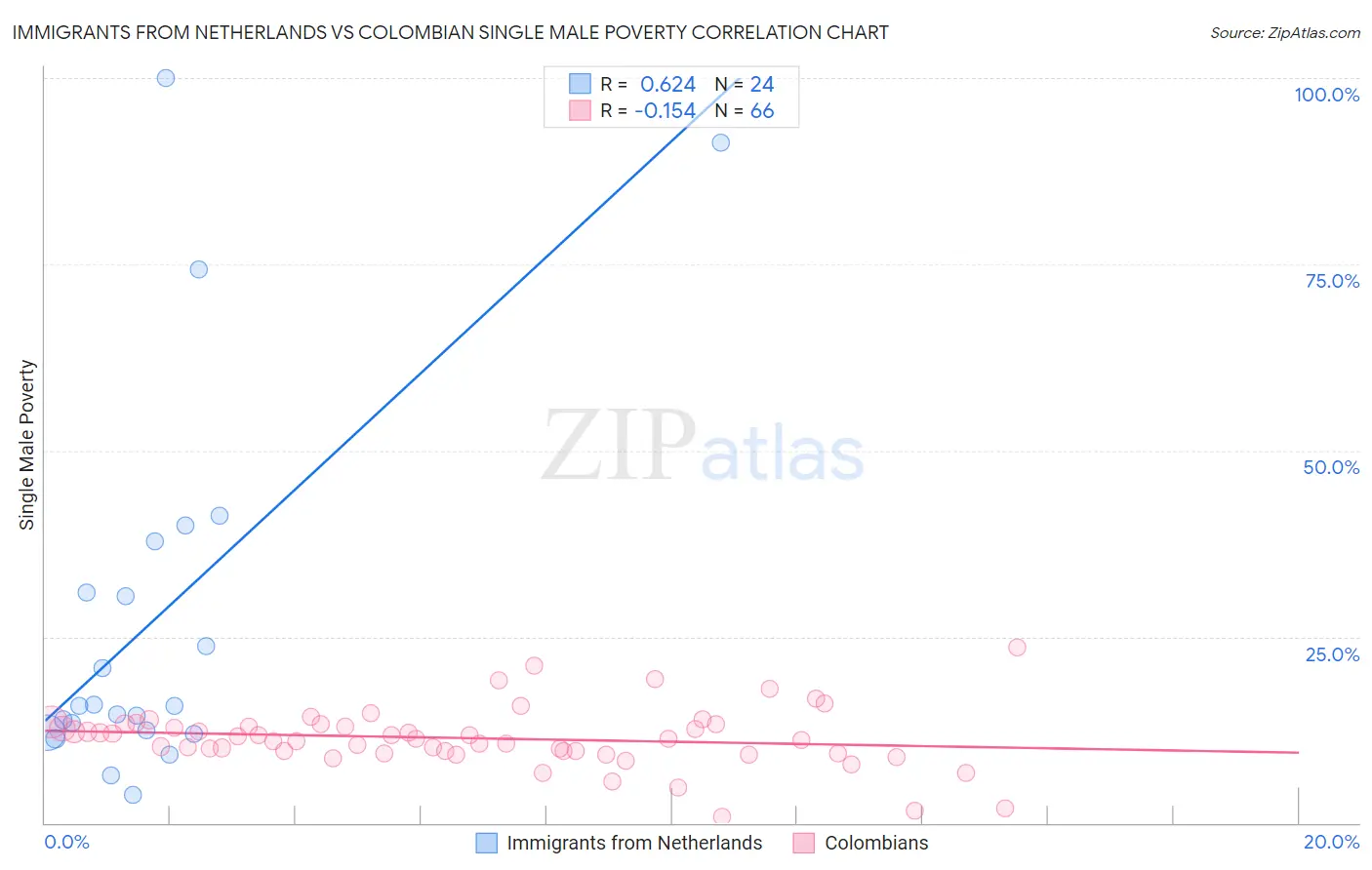 Immigrants from Netherlands vs Colombian Single Male Poverty