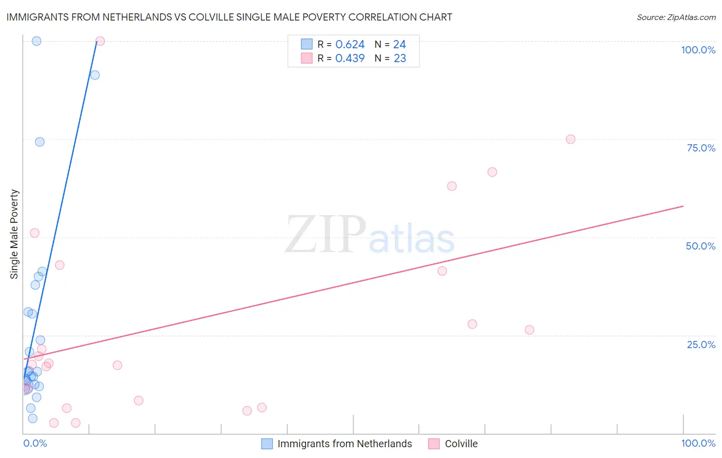 Immigrants from Netherlands vs Colville Single Male Poverty
