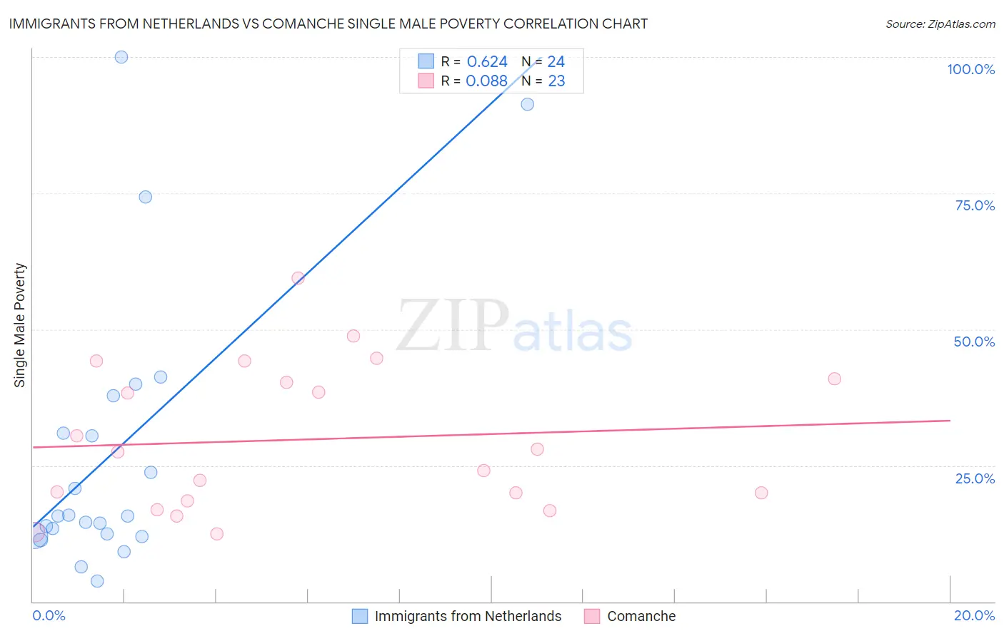 Immigrants from Netherlands vs Comanche Single Male Poverty
