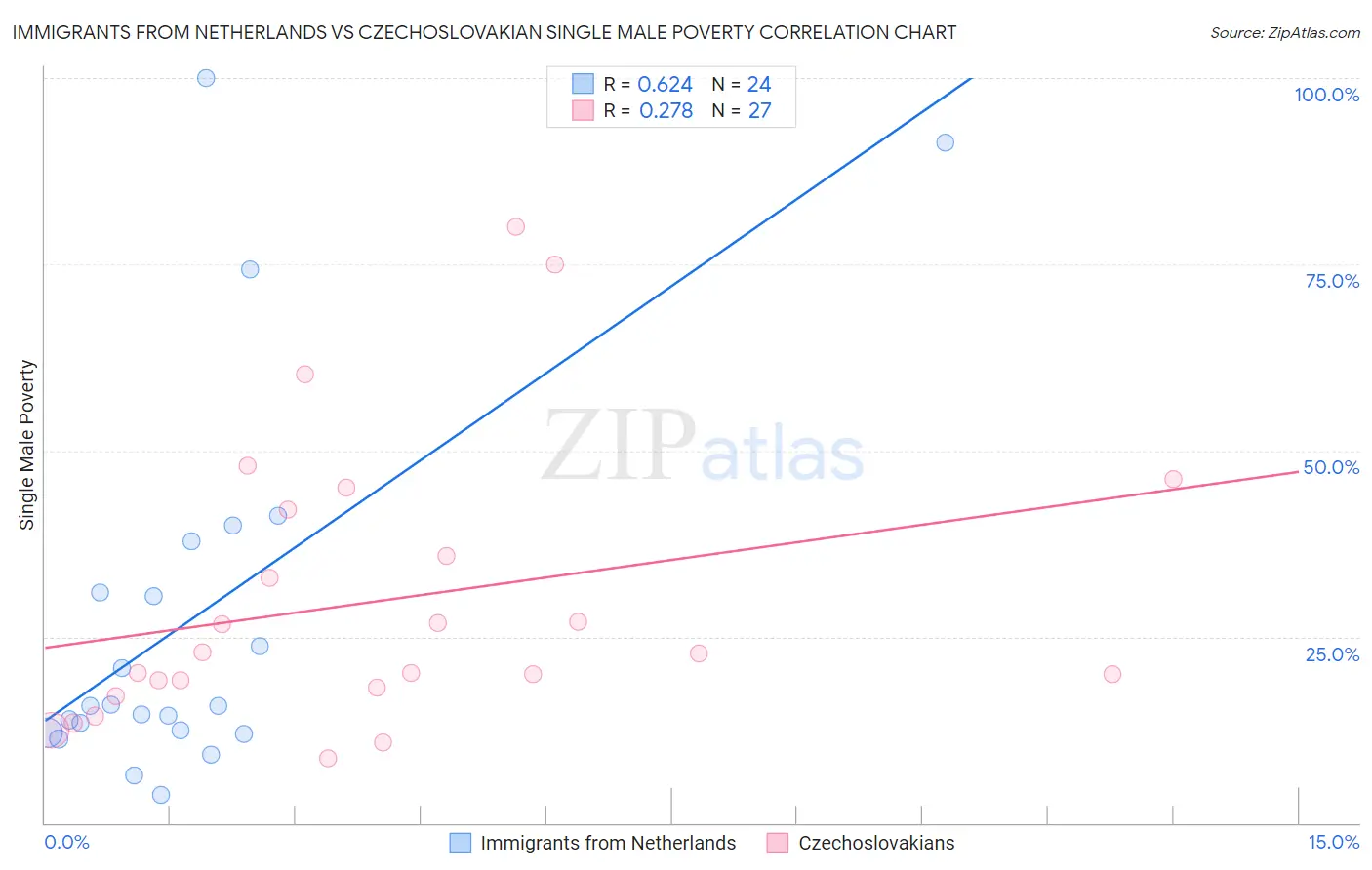 Immigrants from Netherlands vs Czechoslovakian Single Male Poverty