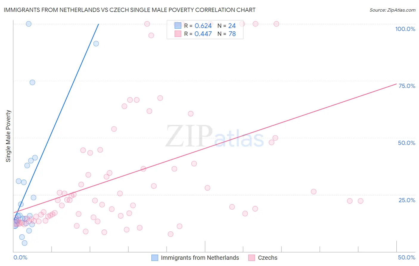 Immigrants from Netherlands vs Czech Single Male Poverty