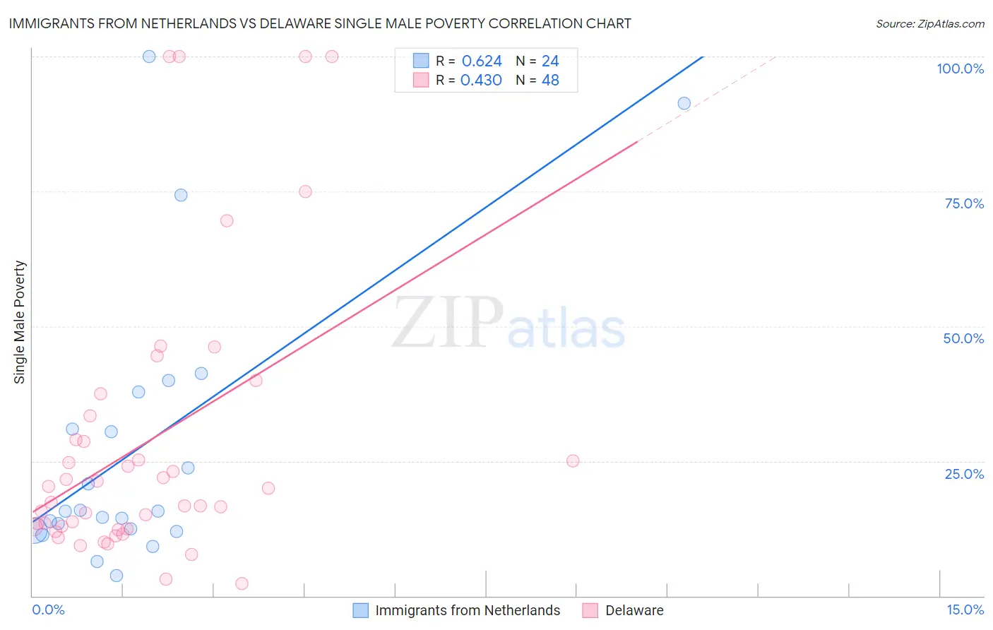 Immigrants from Netherlands vs Delaware Single Male Poverty