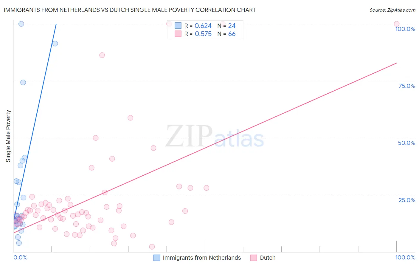 Immigrants from Netherlands vs Dutch Single Male Poverty