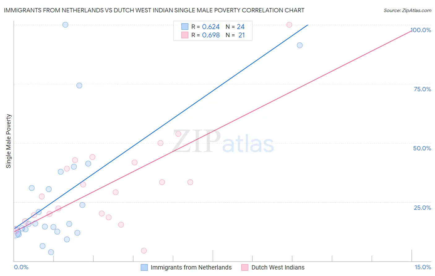 Immigrants from Netherlands vs Dutch West Indian Single Male Poverty