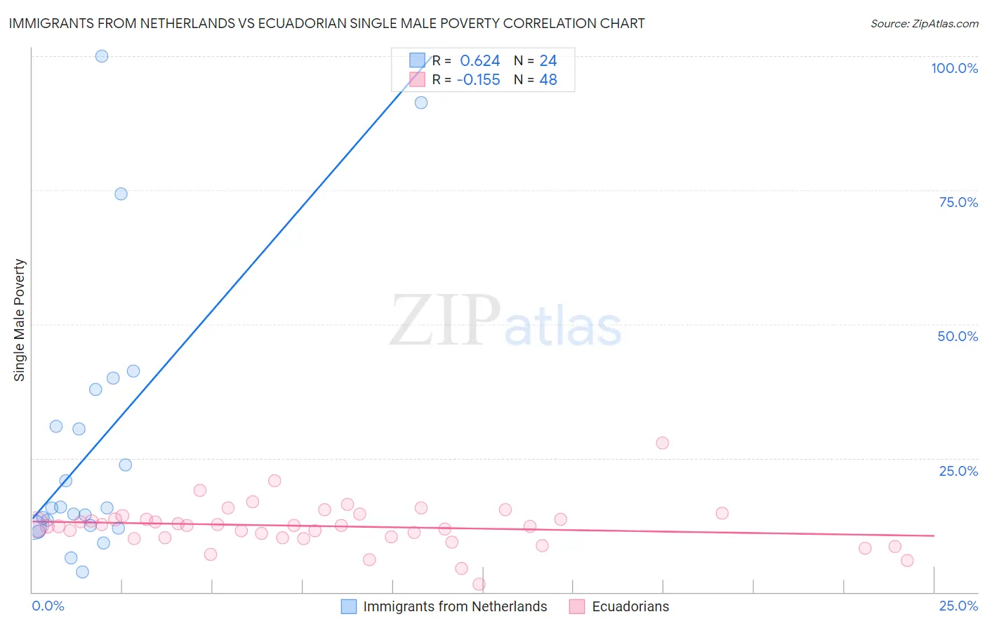Immigrants from Netherlands vs Ecuadorian Single Male Poverty