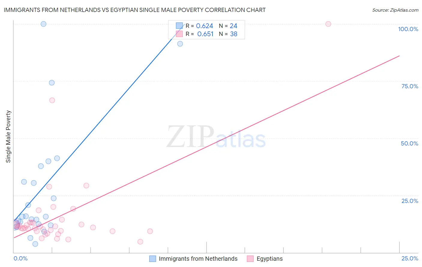 Immigrants from Netherlands vs Egyptian Single Male Poverty