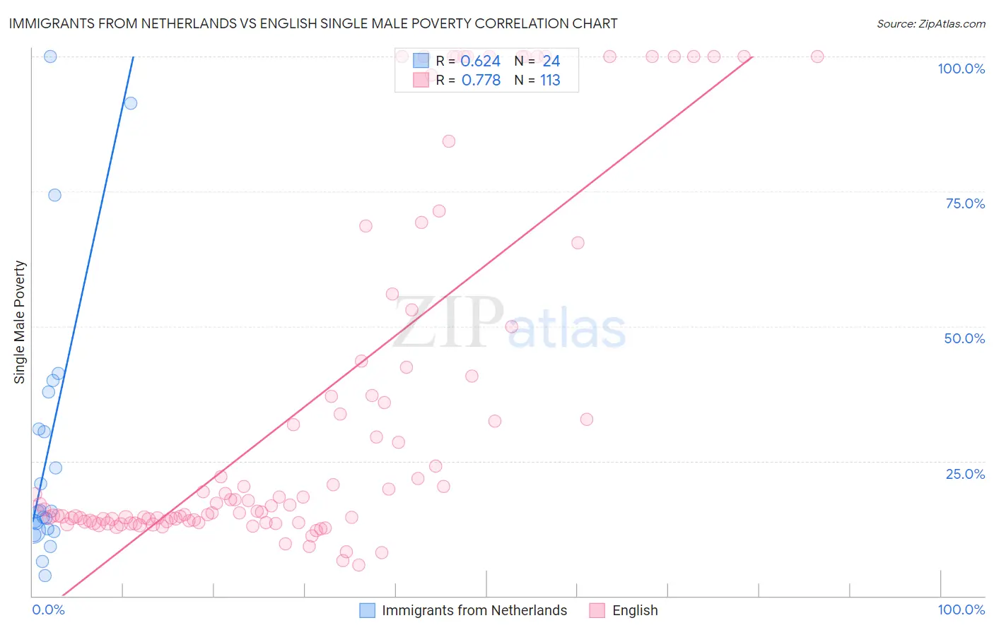 Immigrants from Netherlands vs English Single Male Poverty