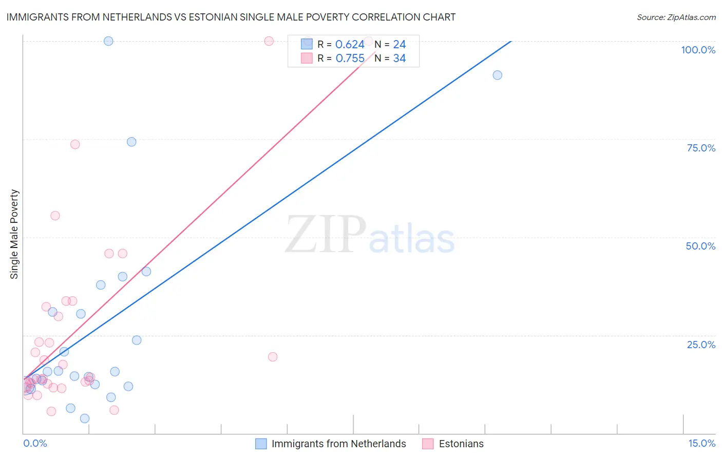 Immigrants from Netherlands vs Estonian Single Male Poverty