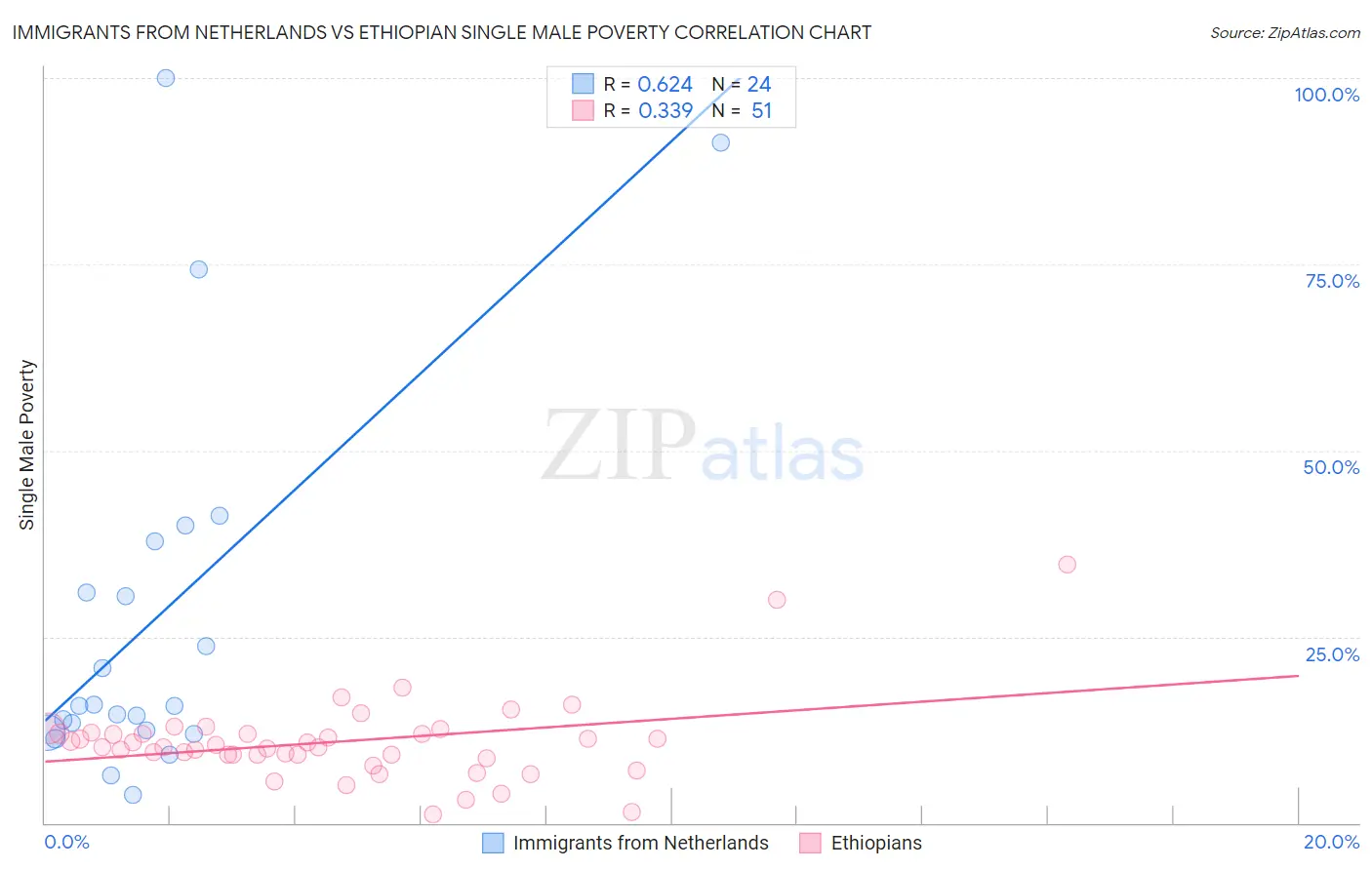 Immigrants from Netherlands vs Ethiopian Single Male Poverty