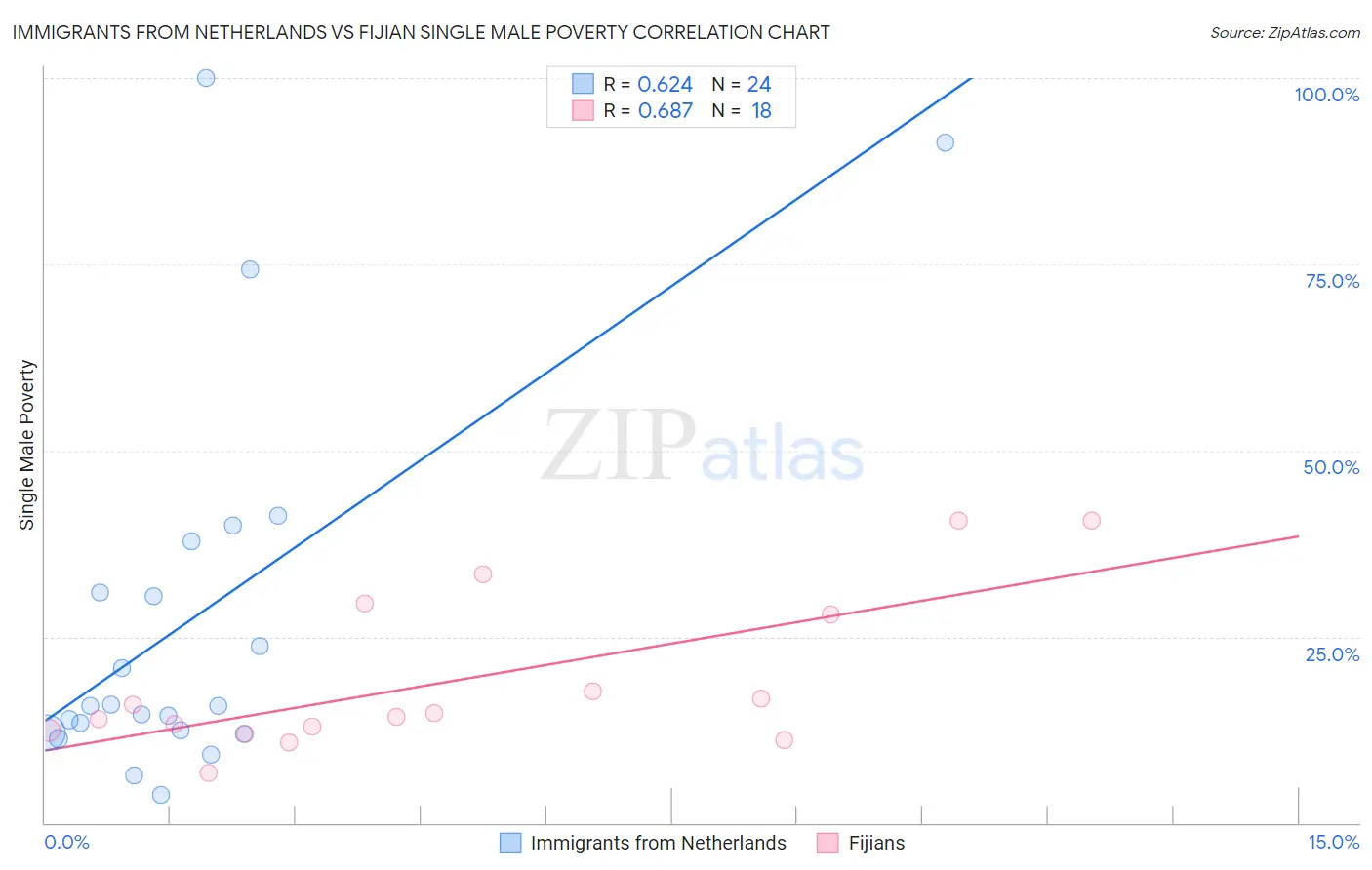 Immigrants from Netherlands vs Fijian Single Male Poverty