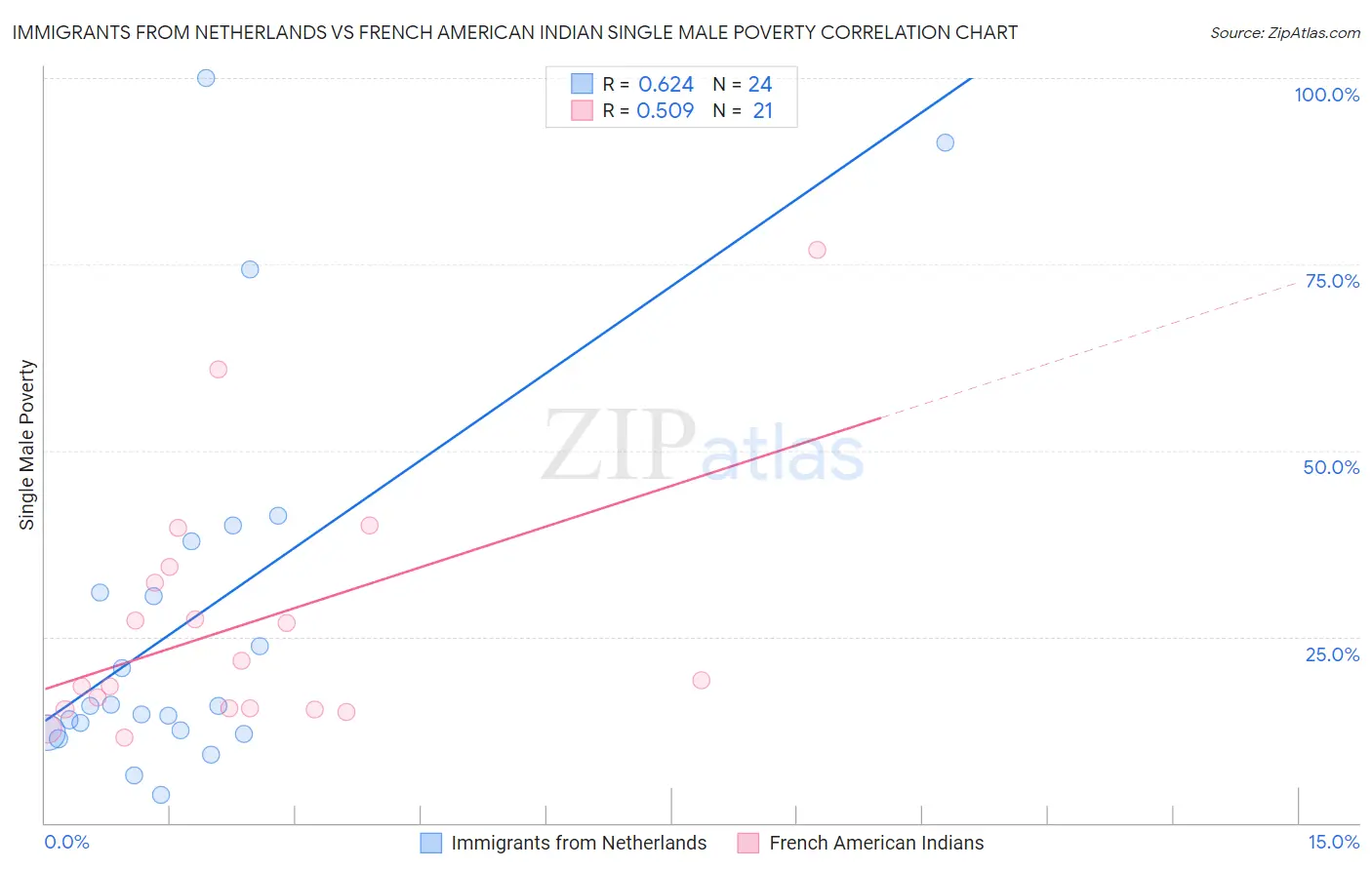Immigrants from Netherlands vs French American Indian Single Male Poverty