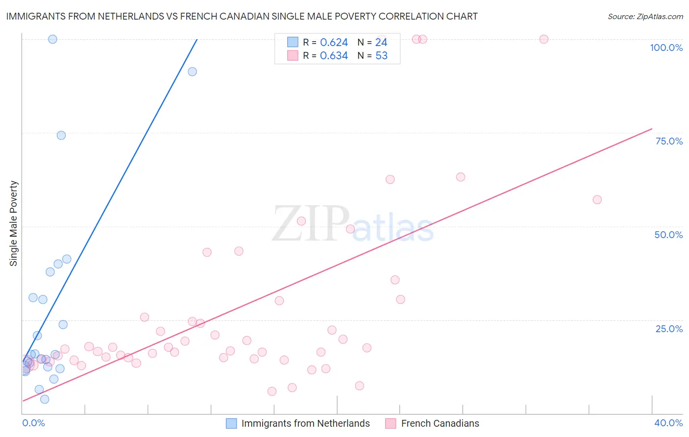 Immigrants from Netherlands vs French Canadian Single Male Poverty