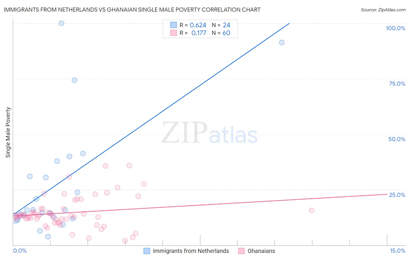 Immigrants from Netherlands vs Ghanaian Single Male Poverty