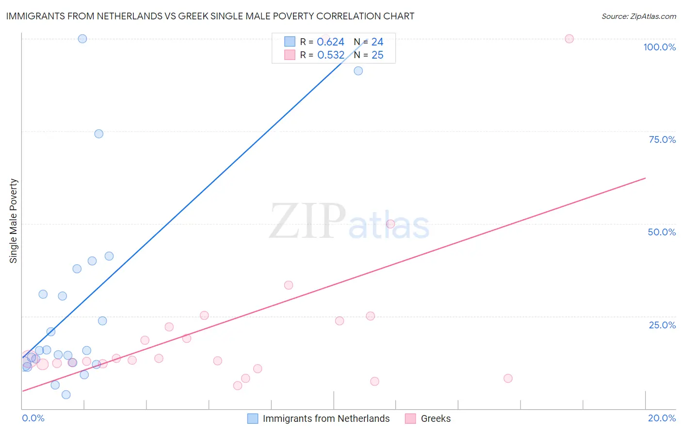 Immigrants from Netherlands vs Greek Single Male Poverty