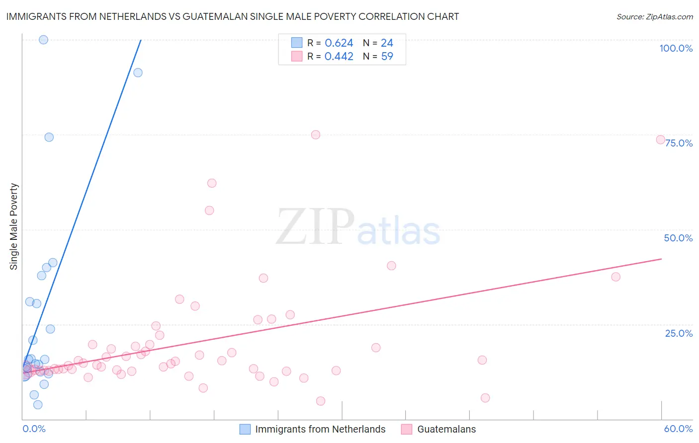 Immigrants from Netherlands vs Guatemalan Single Male Poverty