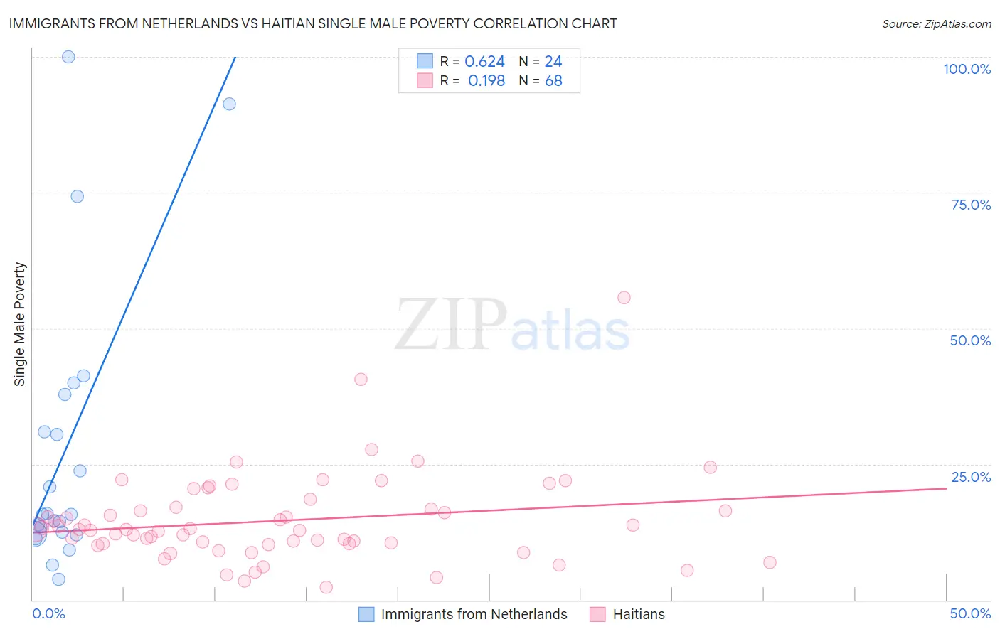 Immigrants from Netherlands vs Haitian Single Male Poverty