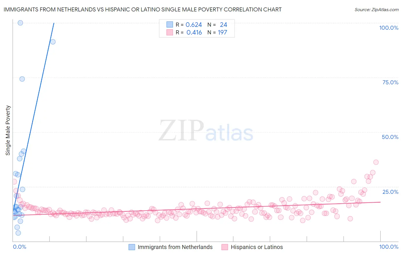 Immigrants from Netherlands vs Hispanic or Latino Single Male Poverty
