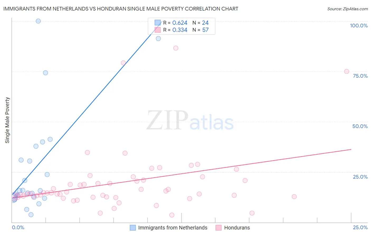 Immigrants from Netherlands vs Honduran Single Male Poverty