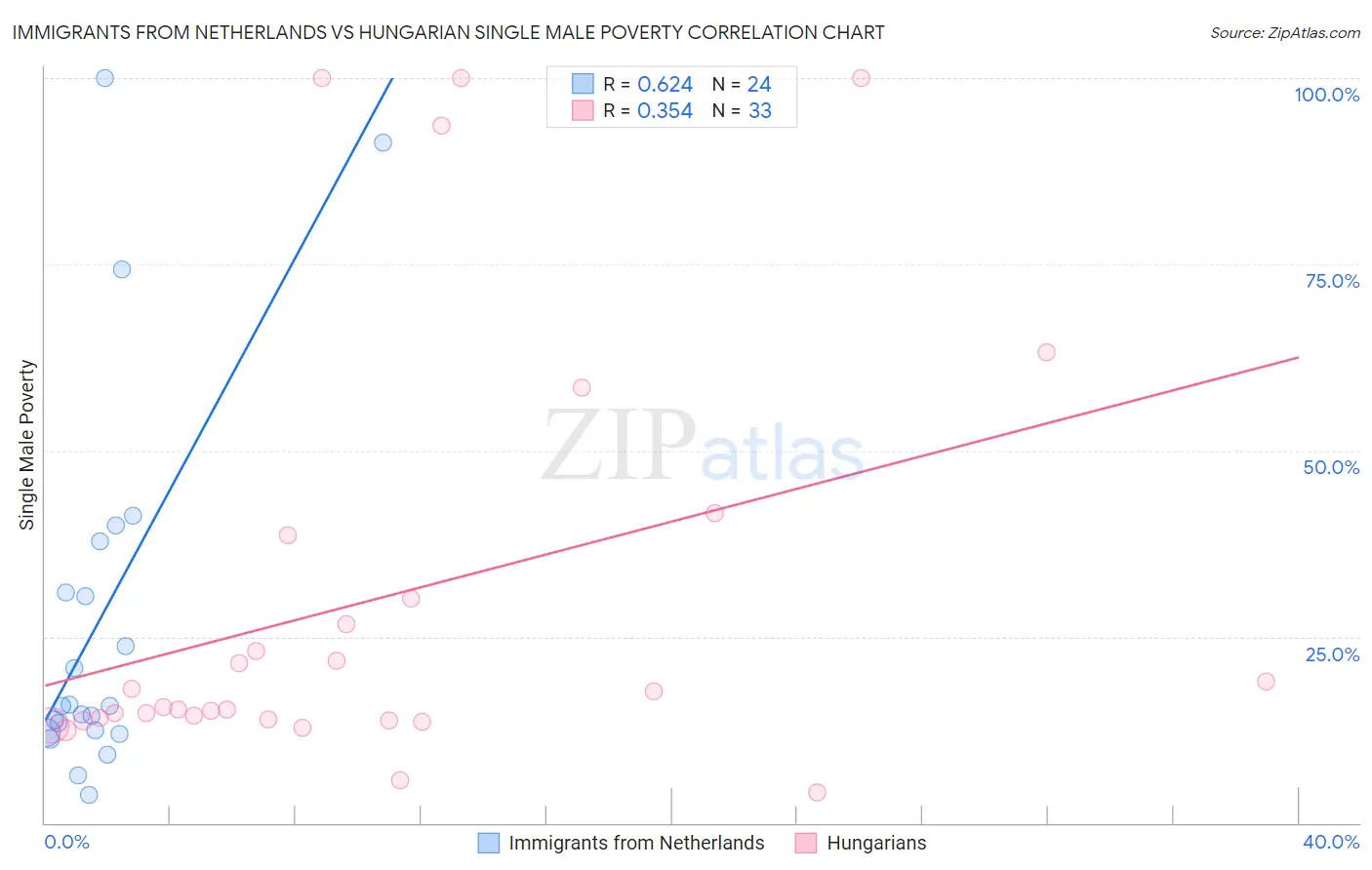 Immigrants from Netherlands vs Hungarian Single Male Poverty