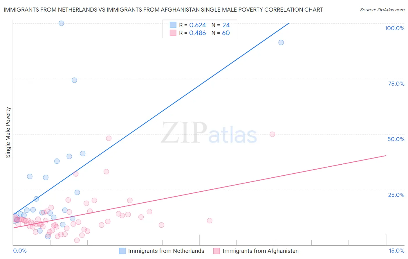 Immigrants from Netherlands vs Immigrants from Afghanistan Single Male Poverty