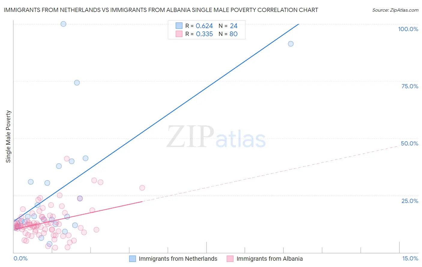 Immigrants from Netherlands vs Immigrants from Albania Single Male Poverty