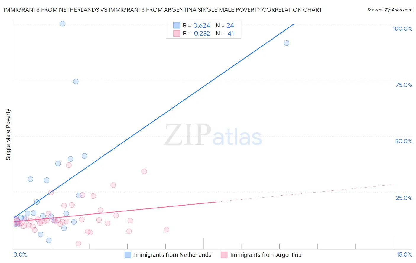 Immigrants from Netherlands vs Immigrants from Argentina Single Male Poverty