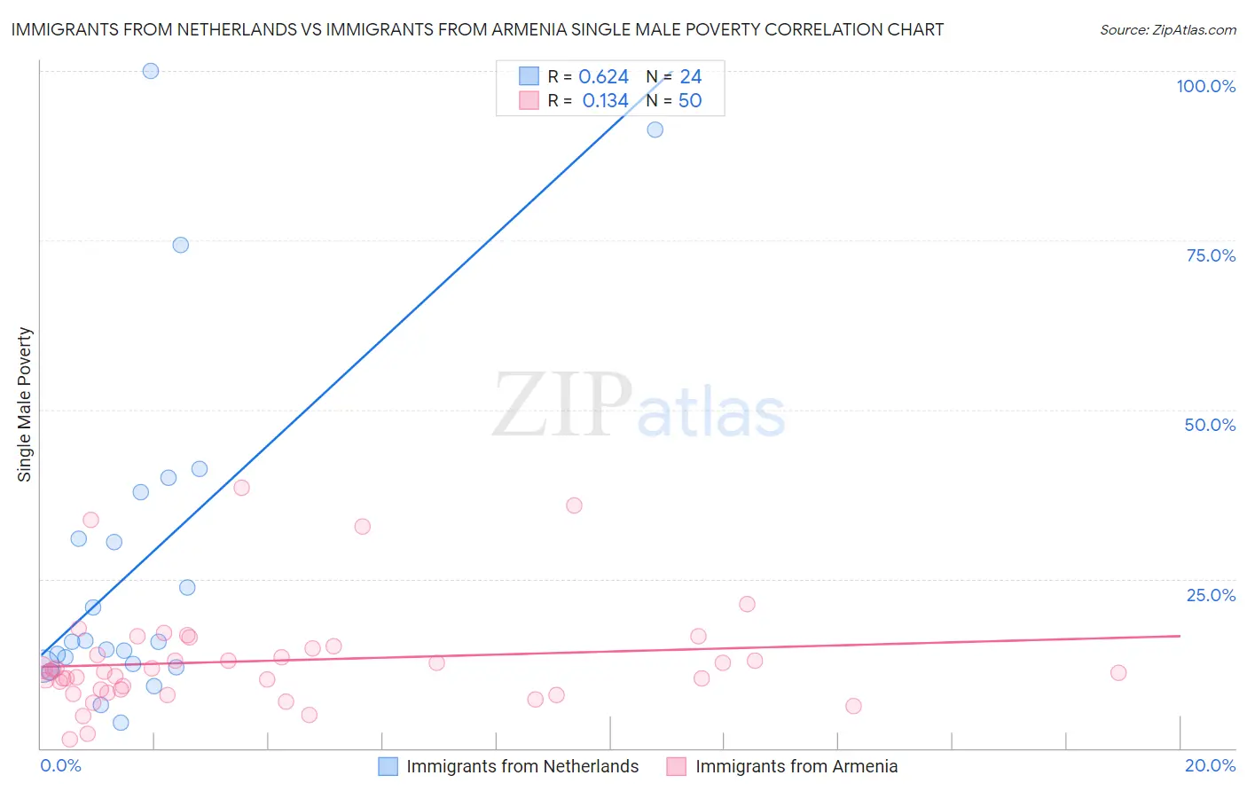 Immigrants from Netherlands vs Immigrants from Armenia Single Male Poverty
