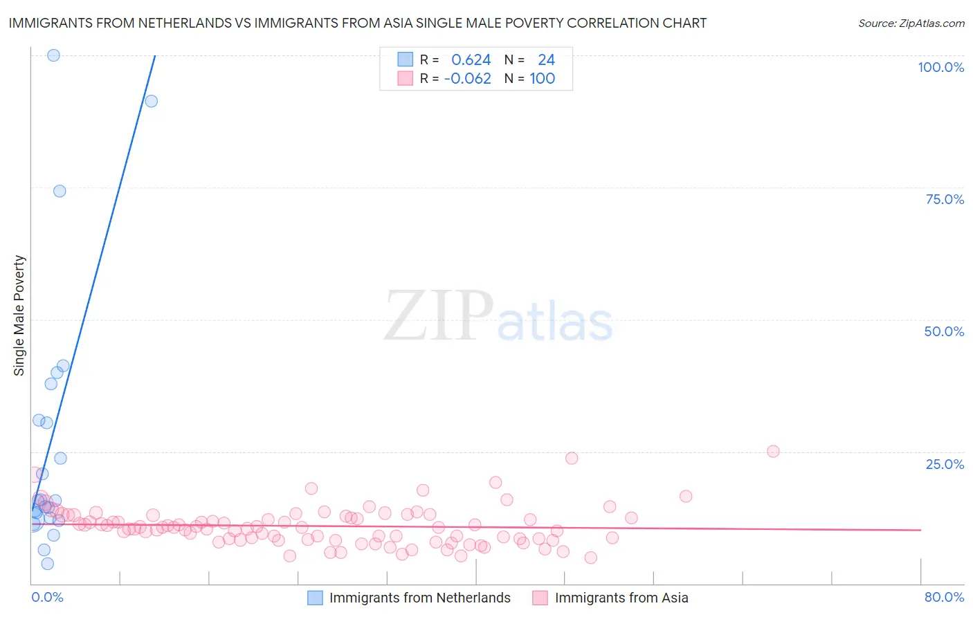 Immigrants from Netherlands vs Immigrants from Asia Single Male Poverty