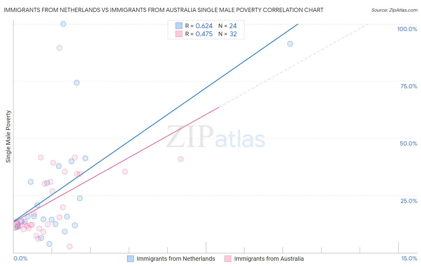 Immigrants from Netherlands vs Immigrants from Australia Single Male Poverty