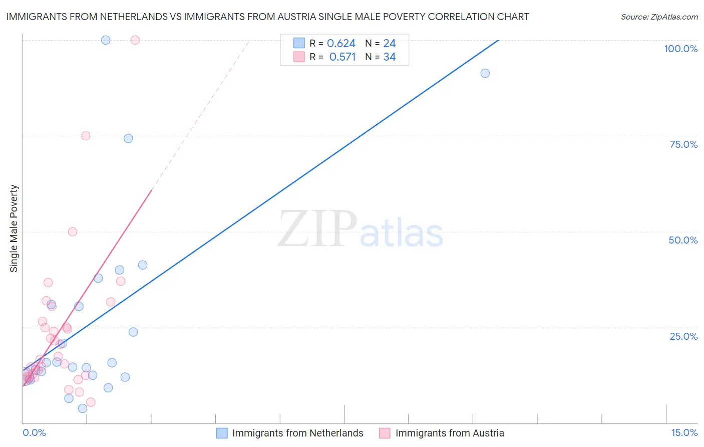 Immigrants from Netherlands vs Immigrants from Austria Single Male Poverty