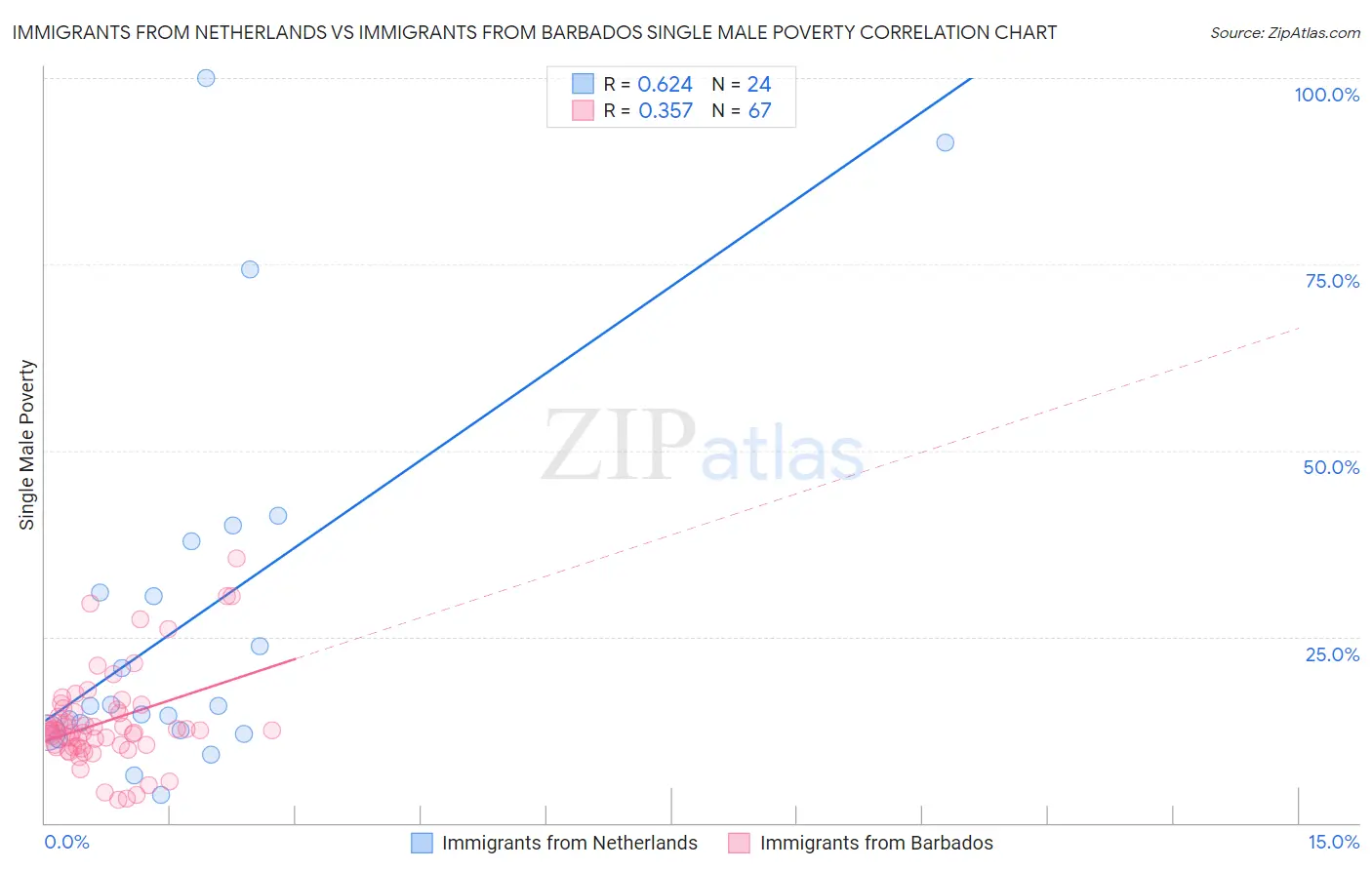 Immigrants from Netherlands vs Immigrants from Barbados Single Male Poverty