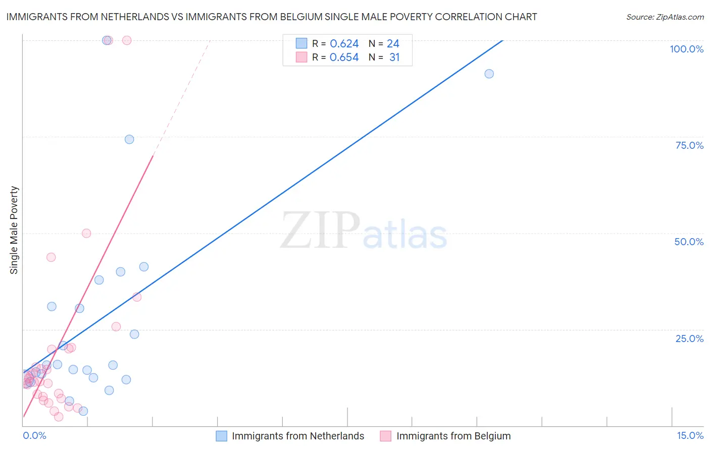 Immigrants from Netherlands vs Immigrants from Belgium Single Male Poverty