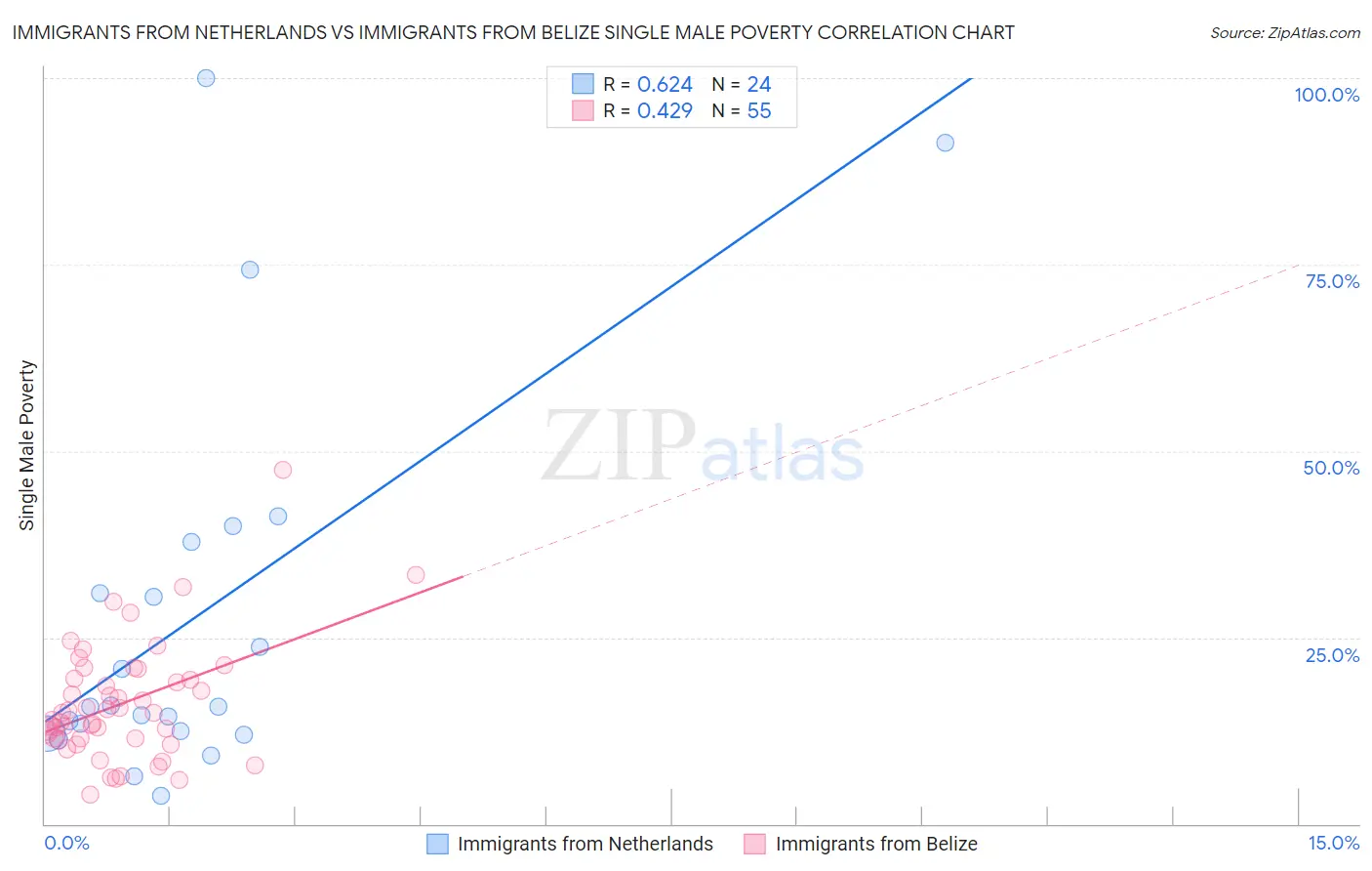 Immigrants from Netherlands vs Immigrants from Belize Single Male Poverty