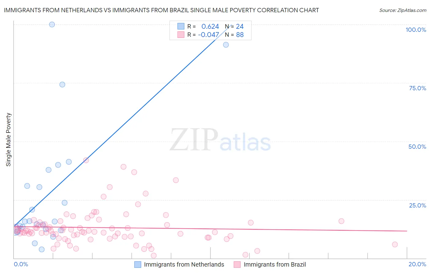 Immigrants from Netherlands vs Immigrants from Brazil Single Male Poverty