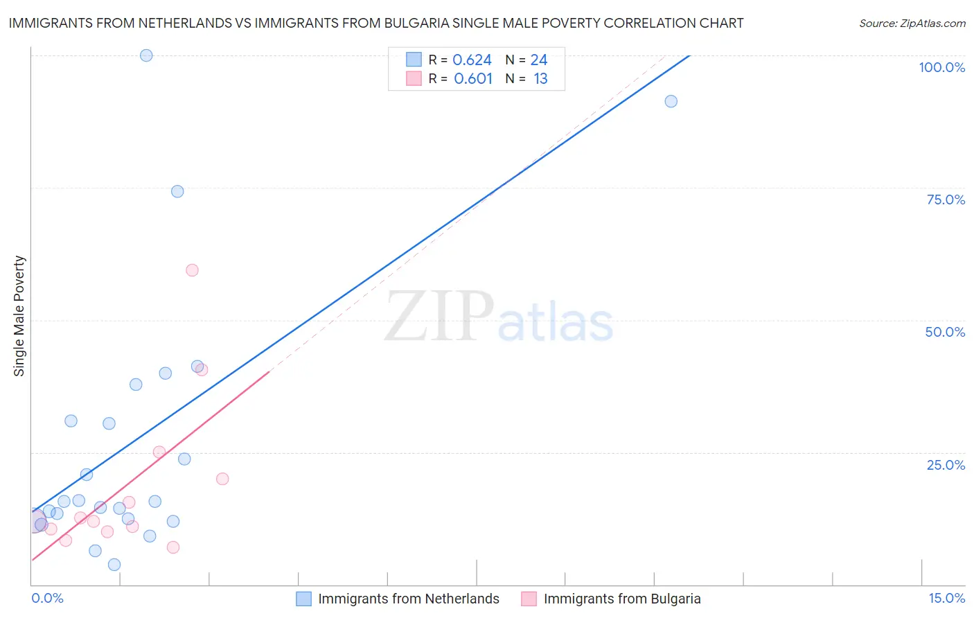 Immigrants from Netherlands vs Immigrants from Bulgaria Single Male Poverty