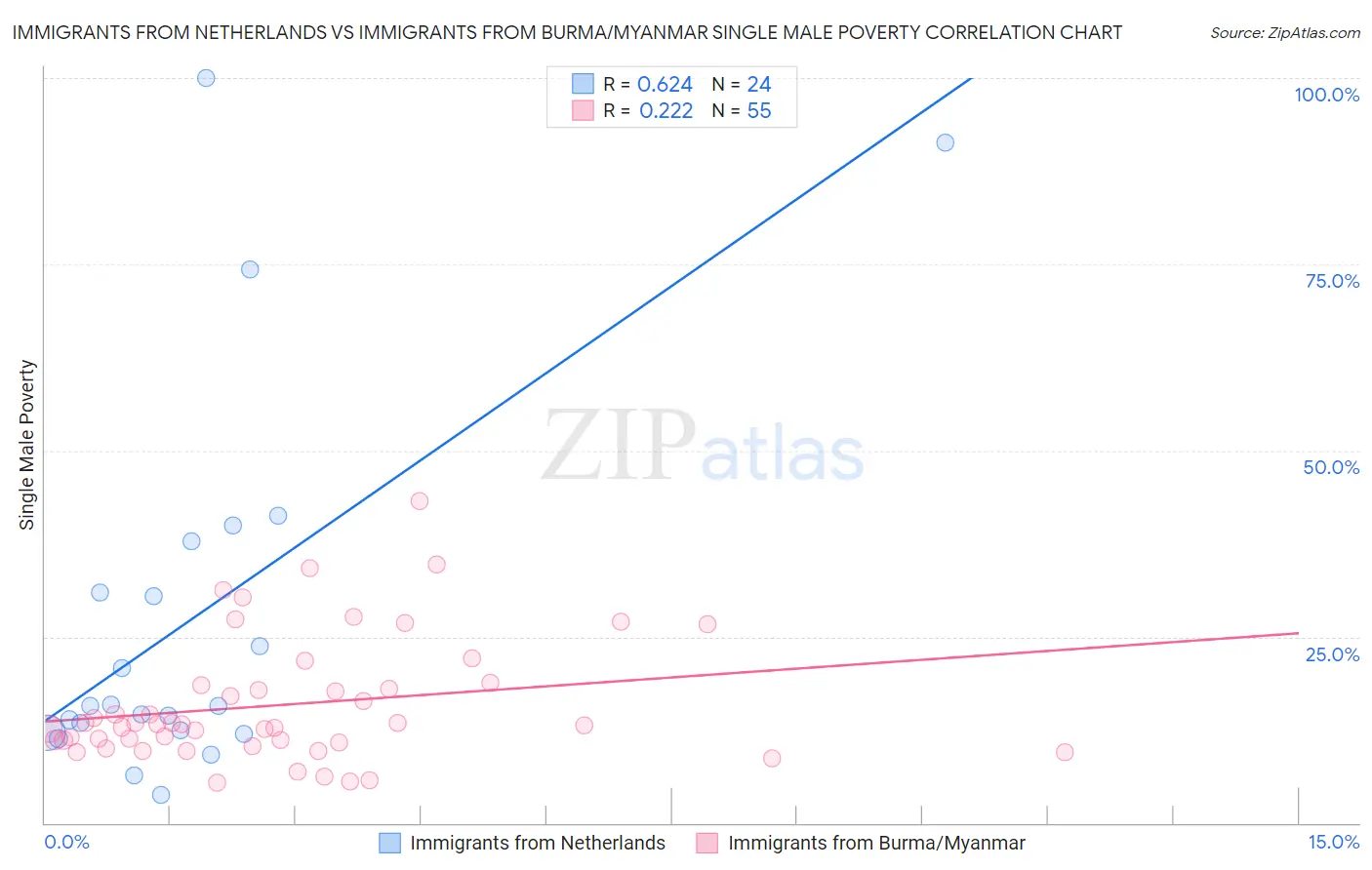 Immigrants from Netherlands vs Immigrants from Burma/Myanmar Single Male Poverty