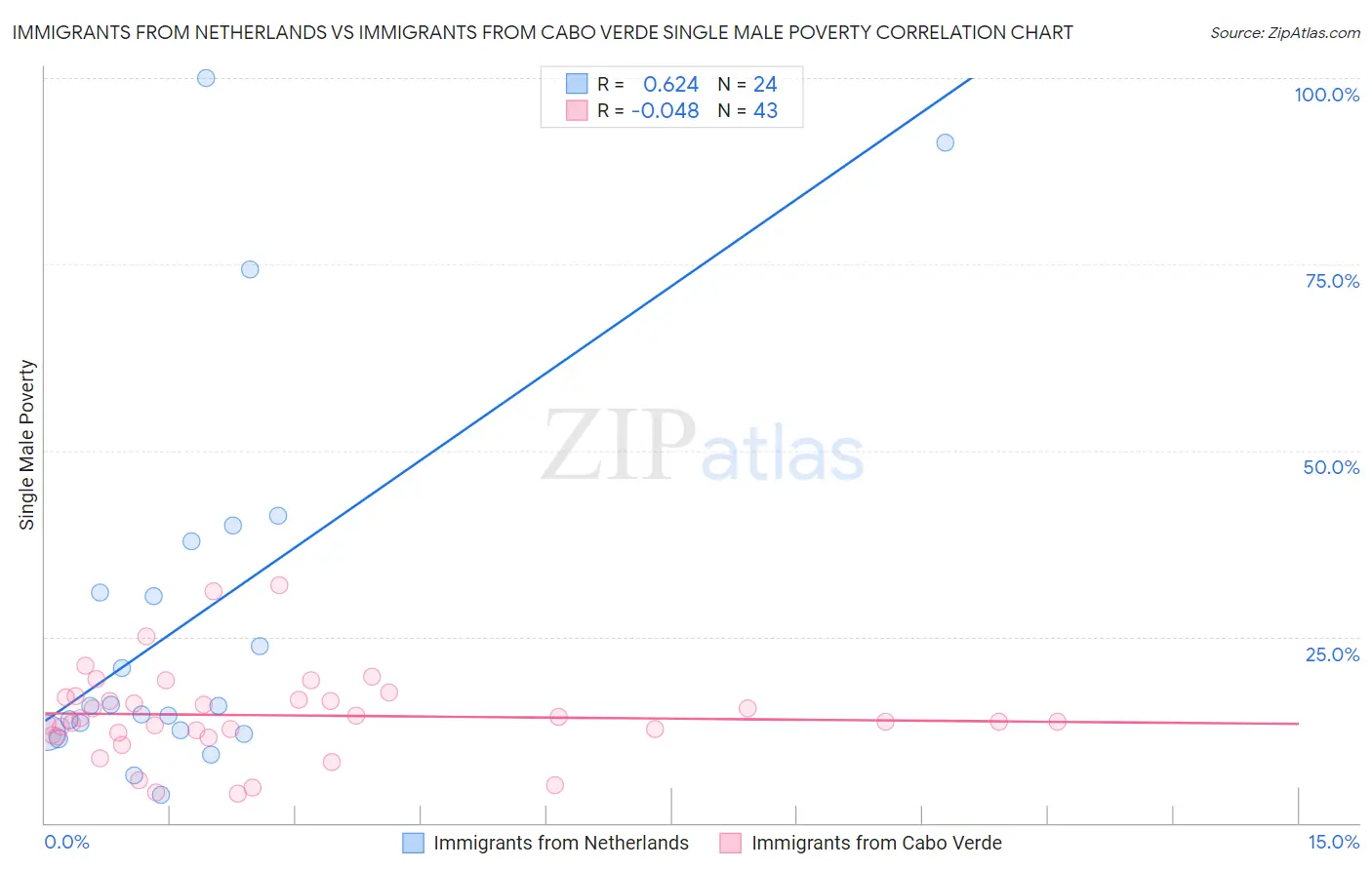 Immigrants from Netherlands vs Immigrants from Cabo Verde Single Male Poverty