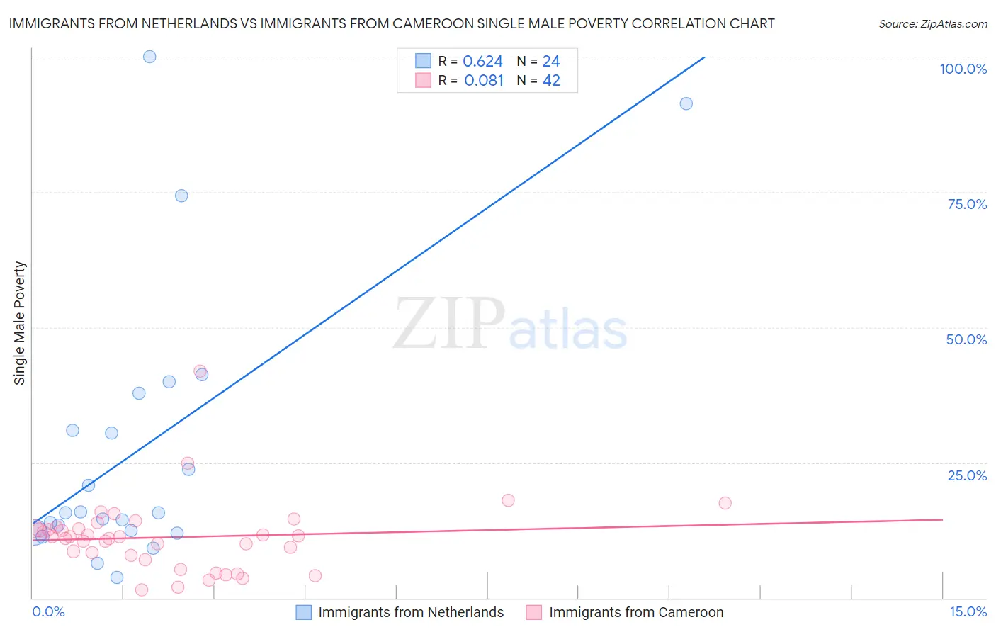 Immigrants from Netherlands vs Immigrants from Cameroon Single Male Poverty
