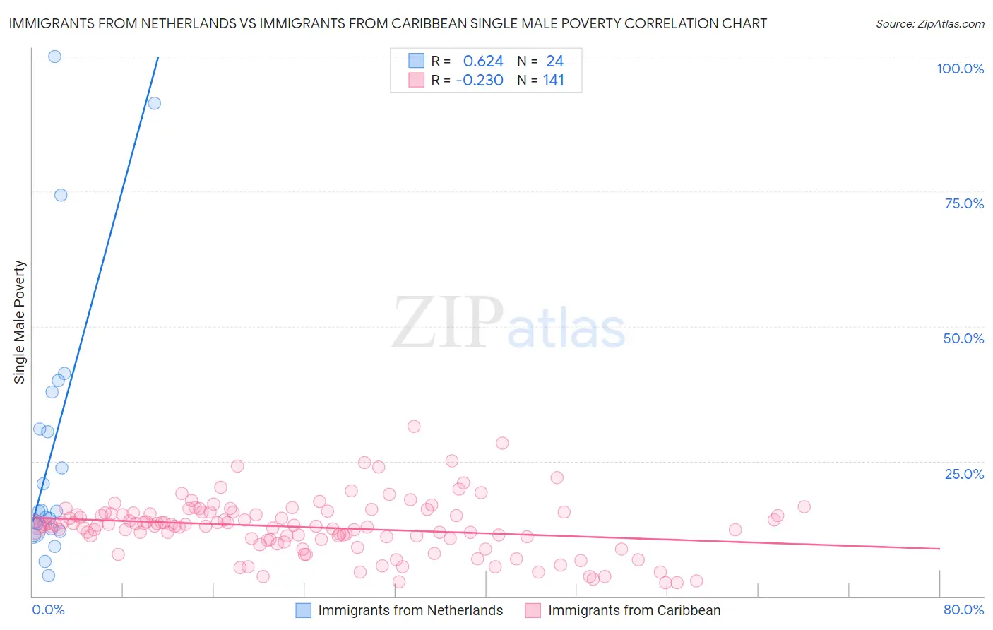 Immigrants from Netherlands vs Immigrants from Caribbean Single Male Poverty
