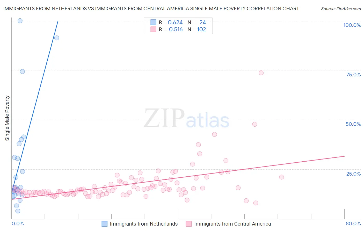 Immigrants from Netherlands vs Immigrants from Central America Single Male Poverty