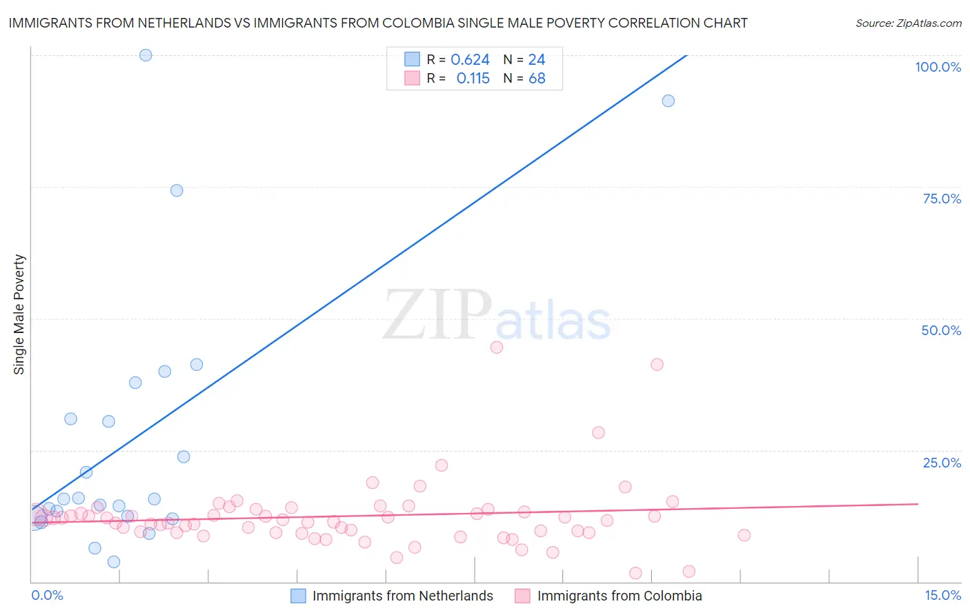 Immigrants from Netherlands vs Immigrants from Colombia Single Male Poverty