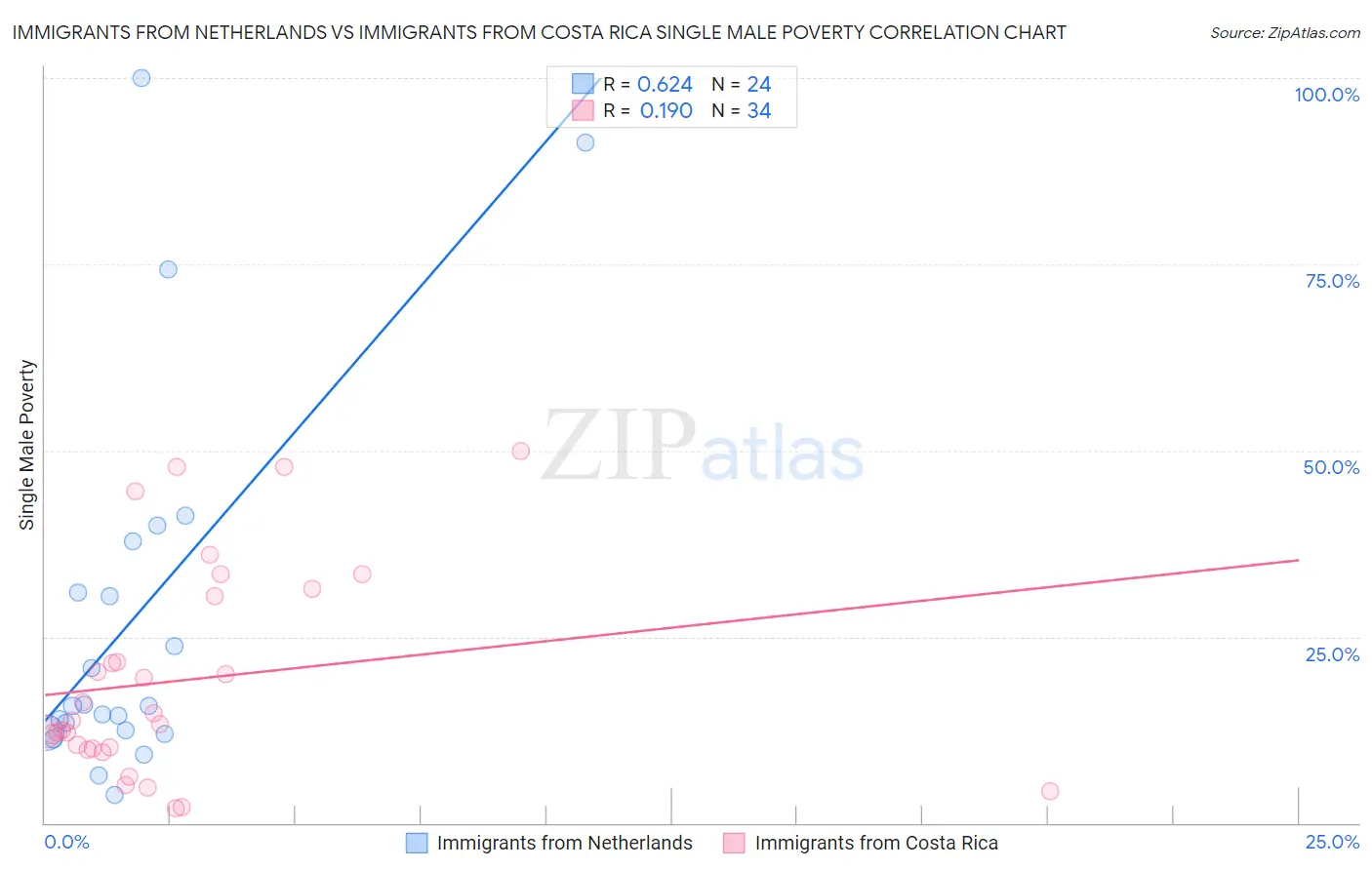 Immigrants from Netherlands vs Immigrants from Costa Rica Single Male Poverty
