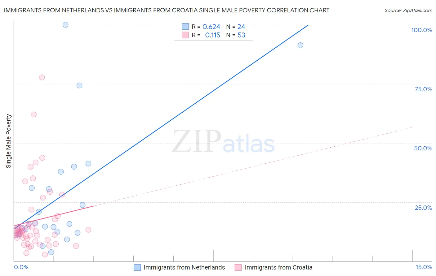 Immigrants from Netherlands vs Immigrants from Croatia Single Male Poverty