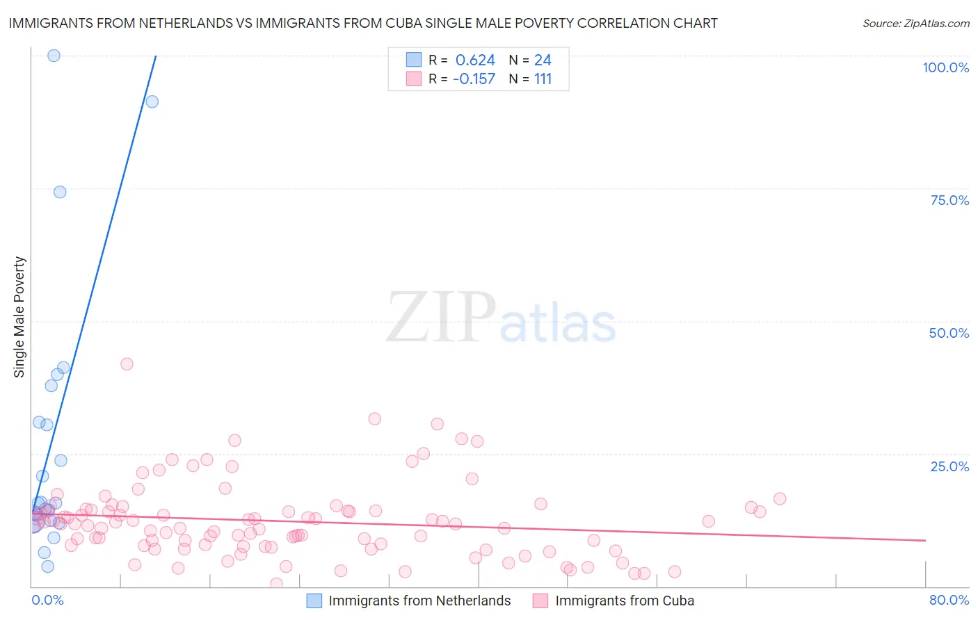 Immigrants from Netherlands vs Immigrants from Cuba Single Male Poverty