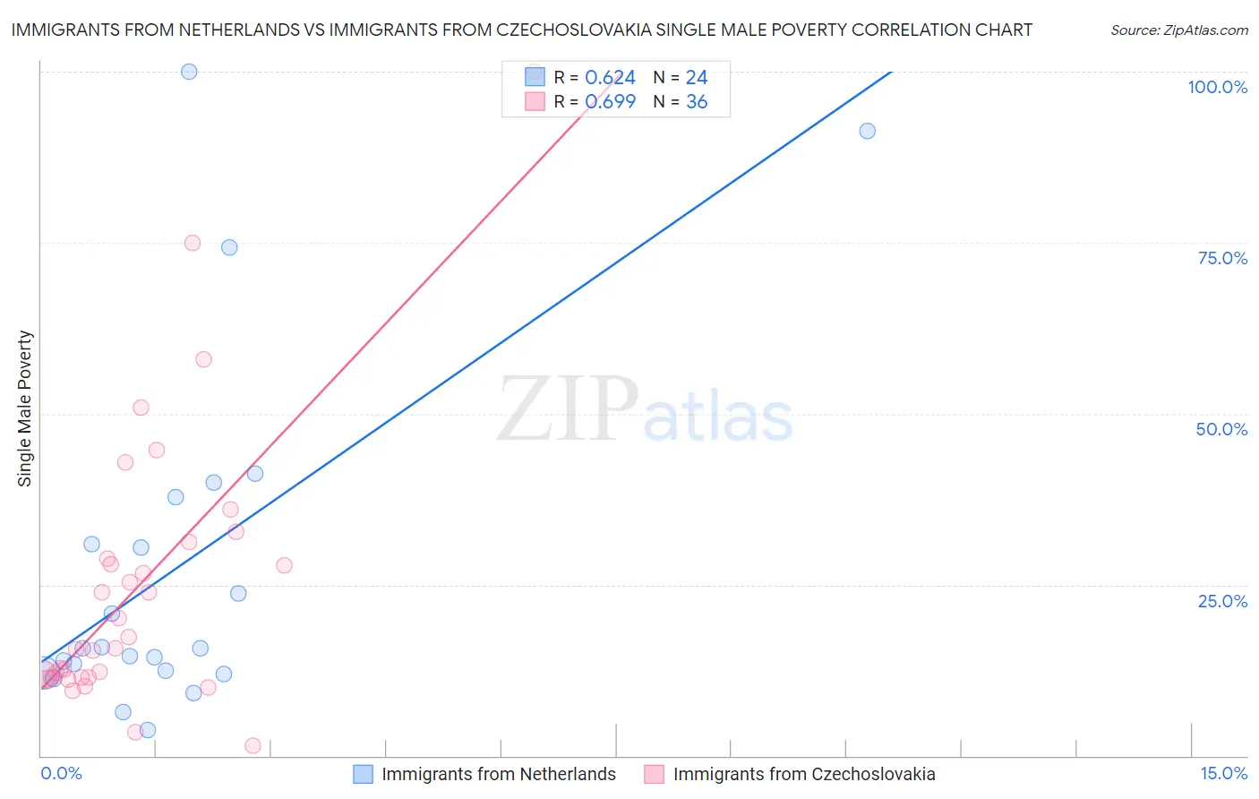 Immigrants from Netherlands vs Immigrants from Czechoslovakia Single Male Poverty
