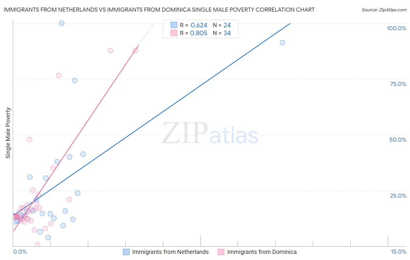 Immigrants from Netherlands vs Immigrants from Dominica Single Male Poverty