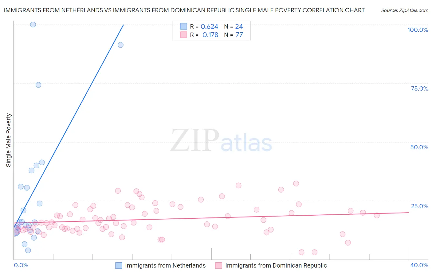 Immigrants from Netherlands vs Immigrants from Dominican Republic Single Male Poverty