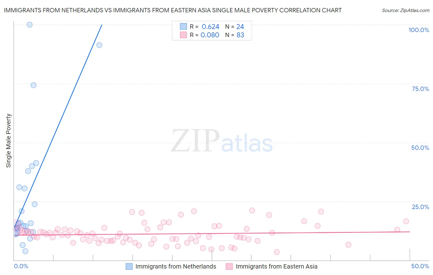 Immigrants from Netherlands vs Immigrants from Eastern Asia Single Male Poverty