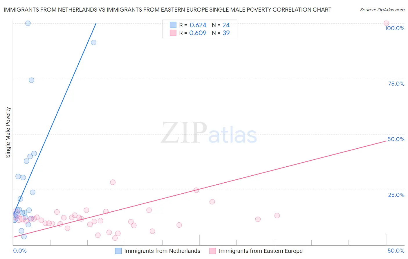 Immigrants from Netherlands vs Immigrants from Eastern Europe Single Male Poverty
